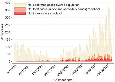 Health surveillance for SARS-CoV-2: infection spread and vaccination coverage in the schools of Modena province, Italy